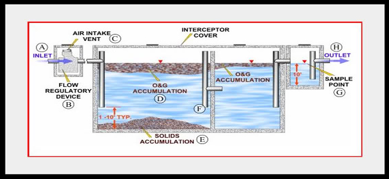 Grease Traps 101: A Quick Guide