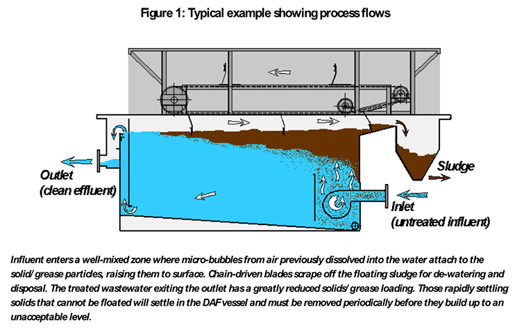 diagram of how a DAF Unit process flows